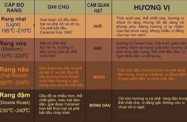 Rang gia công gà phê giá rẻ chỉ từ 3k/kg, Thuê rang xay cà phê gia công giá bao nhiêu tiền?.